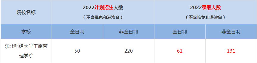 2022東北財(cái)經(jīng)大學(xué)工商管理學(xué)院MBA(工商管理碩士）錄取人數(shù)是多少