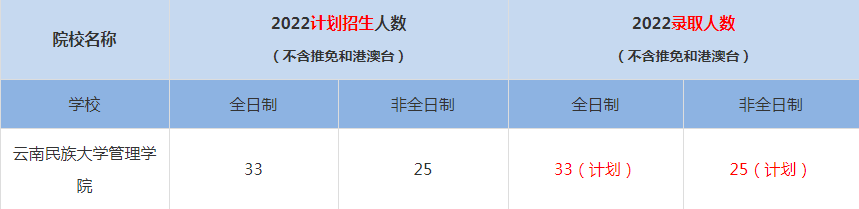 2022云南民族大學(xué)管理學(xué)院MBA(工商管理碩士）錄取人數(shù)是多少