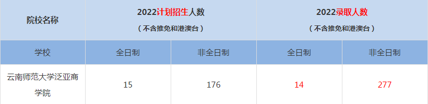 2022云南師范大學(xué)泛亞商學(xué)院MBA(工商管理碩士）錄取人數(shù)是多少