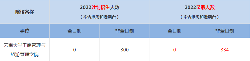 2022云南大學(xué)工商管理與旅游管理學(xué)院MBA(工商管理碩士）錄取人數(shù)是多少