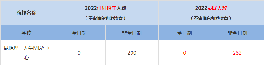 2022昆明理工大學(xué)MBA中心MBA(工商管理碩士）錄取人數(shù)是多少