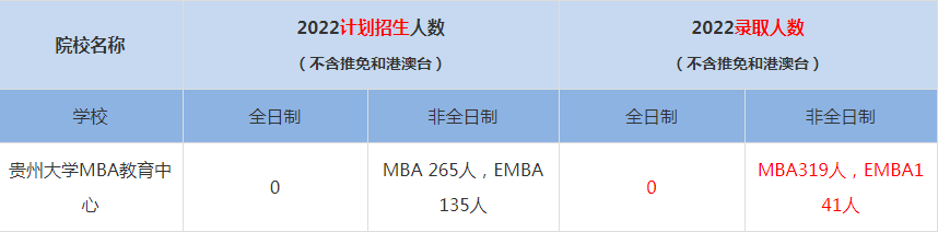 2022貴州大學(xué)MBA教育中心MBA(工商管理碩士）錄取人數(shù)是多少