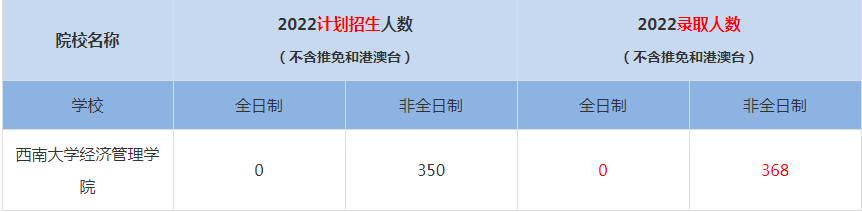 2022西南大學(xué)經(jīng)濟(jì)管理學(xué)院MBA(工商管理碩士）錄取人數(shù)是多少