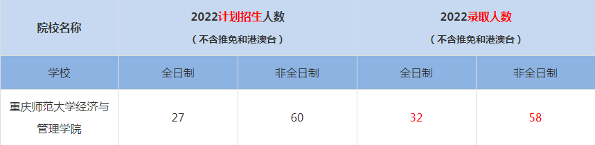 2022重慶師范大學(xué)經(jīng)濟(jì)與管理學(xué)院MBA(工商管理碩士）錄取人數(shù)是多少