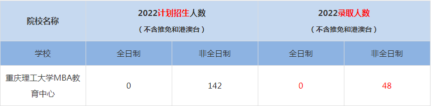 2022重慶理工大學(xué)MBA教育中心MBA(工商管理碩士）錄取人數(shù)是多少