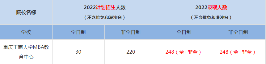 2022重慶大學(xué)經(jīng)濟(jì)與工商管理學(xué)院MBA(工商管理碩士）錄取人數(shù)是多少