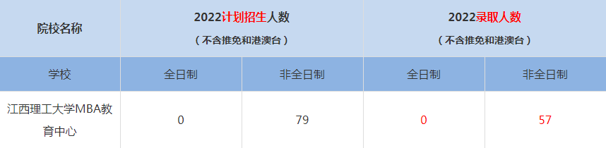 2022江西理工大學(xué)MBA教育中心MBA(工商管理碩士）錄取人數(shù)是多少