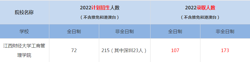 2022江西財經(jīng)大學(xué)工商管理學(xué)院MBA(工商管理碩士）錄取人數(shù)是多少