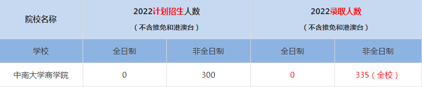 2022中南大學(xué)商學(xué)院MBA(工商管理碩士）錄取人數(shù)是多少