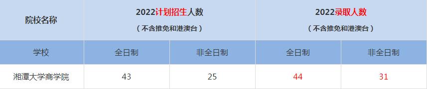 2022湘潭大學(xué)商學(xué)院MBA(工商管理碩士）錄取人數(shù)是多少