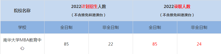 2022南華大學(xué)MBA教育中心MBA(工商管理碩士）錄取人數(shù)是多少