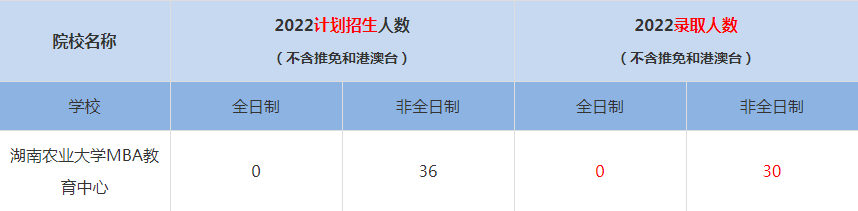 2022湖南農(nóng)業(yè)大學(xué)MBA教育中心MBA(工商管理碩士）錄取人數(shù)是多少