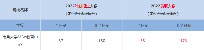 2022南昌大學(xué)MBA教育中心MBA(工商管理碩士）錄取人數(shù)是多少