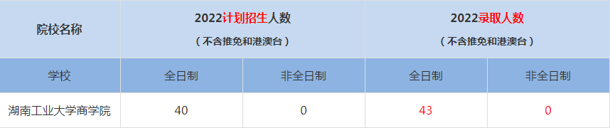 2022湖南工業(yè)大學(xué)商學(xué)院MBA(工商管理碩士）錄取人數(shù)是多少