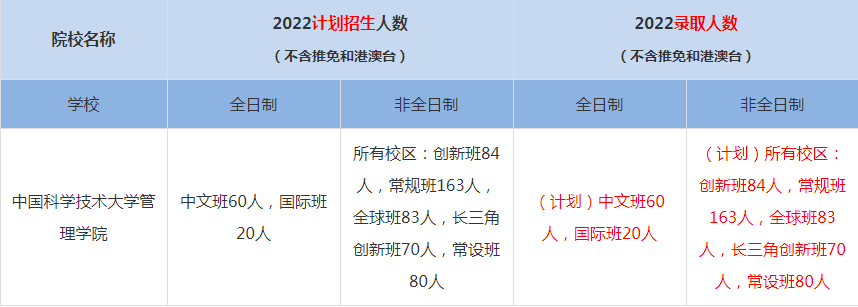 2022中國科學(xué)技術(shù)大學(xué)管理學(xué)院MBA(工商管理碩士）錄取人數(shù)是多少