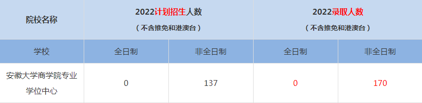 2022安徽大學(xué)商學(xué)院專業(yè)學(xué)位中心MBA(工商管理碩士）錄取人數(shù)是多少