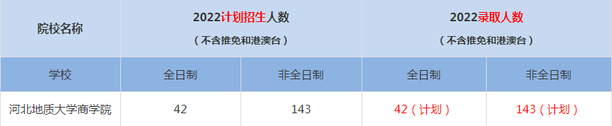 2022河北地質(zhì)大學(xué)商學(xué)院MBA(工商管理碩士）錄取人數(shù)是多少