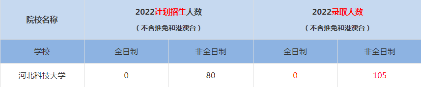 2022河北科技大學(xué)MBA(工商管理碩士）錄取人數(shù)是多少