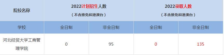 2022河北經(jīng)貿(mào)大學(xué)工商管理學(xué)院MBA(工商管理碩士）錄取人數(shù)是多少