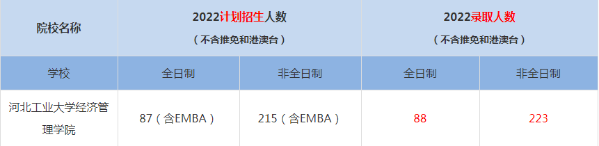 2022河北工業(yè)大學(xué)經(jīng)濟(jì)管理學(xué)院MBA(工商管理碩士）錄取人數(shù)是多少