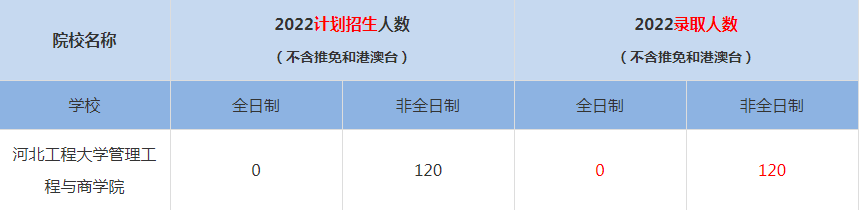 2022河北工程大學(xué)管理工程與商學(xué)院MBA(工商管理碩士）錄取人數(shù)是多少