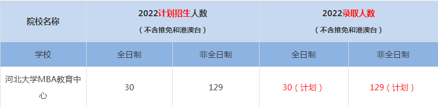 2022河北大學(xué)MBA教育中心MBA(工商管理碩士）錄取人數(shù)是多少