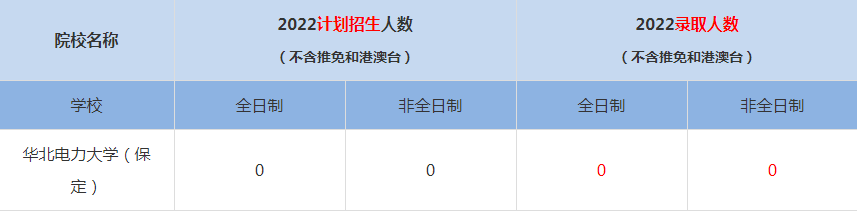 2022華北電力大學(xué)（保定）MBA(工商管理碩士）錄取人數(shù)是多少