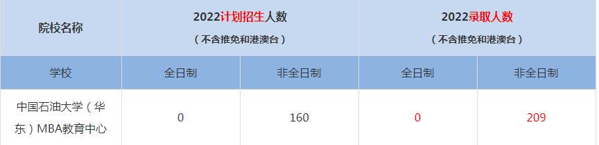 2022中國石油大學(xué)（華東）MBA教育中心MBA(工商管理碩士）錄取人數(shù)是多少