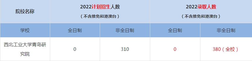 2022西北工業(yè)大學(xué)青島研究院MBA(工商管理碩士）錄取人數(shù)是多少