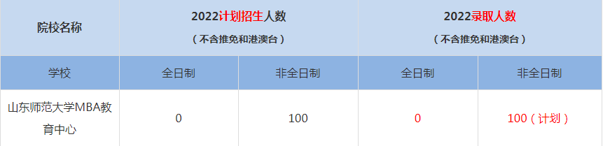 2022山東師范大學(xué)MBA教育中心MBA(工商管理碩士）錄取人數(shù)是多少