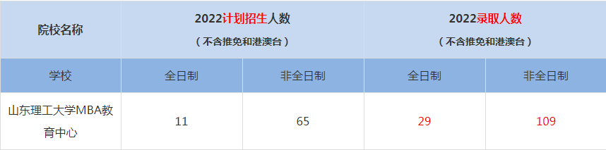 2022山東理工大學(xué)MBA教育中心MBA(工商管理碩士）錄取人數(shù)是多少