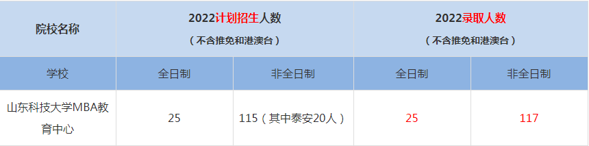 2022山東科技大學(xué)MBA教育中心MBA(工商管理碩士）錄取人數(shù)是多少