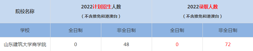 2022山東建筑大學(xué)商學(xué)院MBA(工商管理碩士）錄取人數(shù)是多少