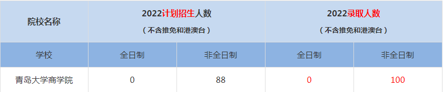 2022青島大學(xué)商學(xué)院MBA(工商管理碩士）錄取人數(shù)是多少