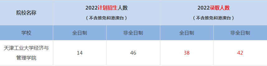 2022天津工業(yè)大學(xué)經(jīng)濟(jì)與管理學(xué)院MBA(工商管理碩士）錄取人數(shù)是多少