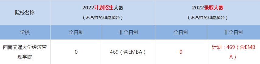 2022西南交通大學(xué)經(jīng)濟(jì)管理學(xué)院MBA(工商管理碩士）錄取人數(shù)是多少