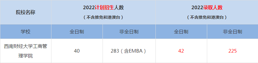 2022西南財經(jīng)大學(xué)工商管理學(xué)院MBA(工商管理碩士）錄取人數(shù)是多少