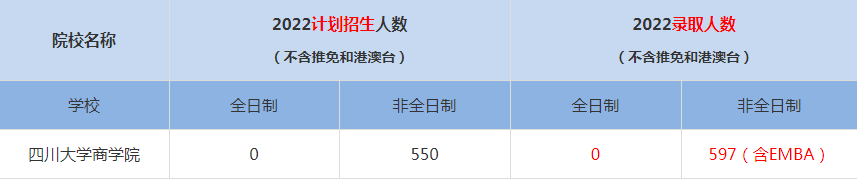 2022四川大學(xué)商學(xué)院MBA(工商管理碩士）錄取人數(shù)是多少