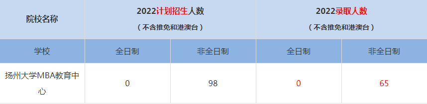 2022揚(yáng)州大學(xué)MBA教育中心MBA(工商管理碩士）錄取人數(shù)是多少