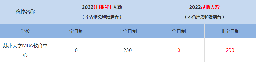 2022蘇州大學MBA教育中心MBA(工商管理碩士）錄取人數(shù)是多少