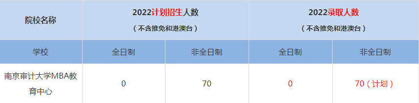 2022南京審計大學(xué)MBA教育中心MBA(工商管理碩士）錄取人數(shù)是多少