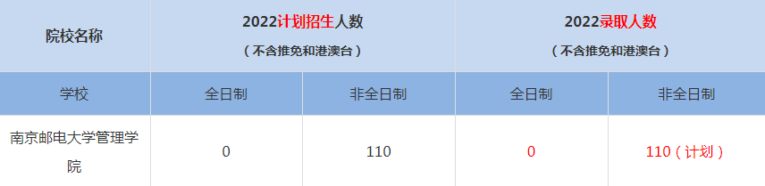 2022南京郵電大學管理學院MBA(工商管理碩士）錄取人數(shù)是多少