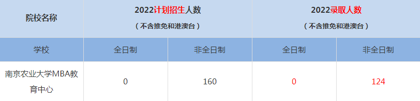 2022南京農(nóng)業(yè)大學(xué)MBA(工商管理碩士）錄取人數(shù)是多少