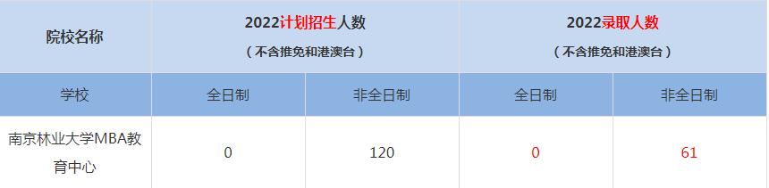 2022南京林業(yè)大學(xué)MBA(工商管理碩士）錄取人數(shù)是多少