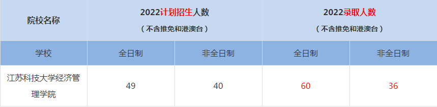 2022江蘇科技大學MBA(工商管理碩士）錄取人數(shù)是多少