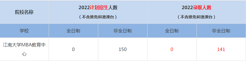 2022江南大學(xué)MBA(工商管理碩士）錄取人數(shù)是多少