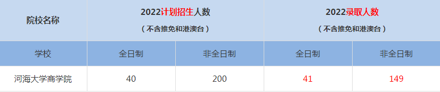 2022河海大學(xué)商學(xué)院MBA(工商管理碩士）錄取人數(shù)是多少