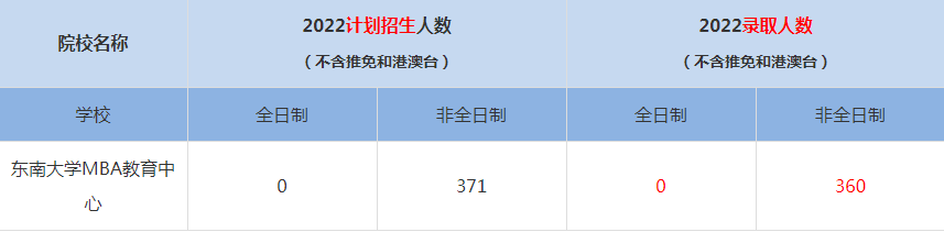 2022東南大學(xué)MBA(工商管理碩士）錄取人數(shù)是多少