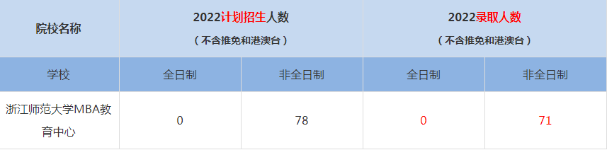 2022浙江師范大學(xué)MBA(工商管理碩士）錄取人數(shù)是多少