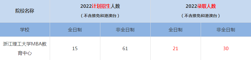 2022浙江理工大學(xué)MBA(工商管理碩士）錄取人數(shù)是多少